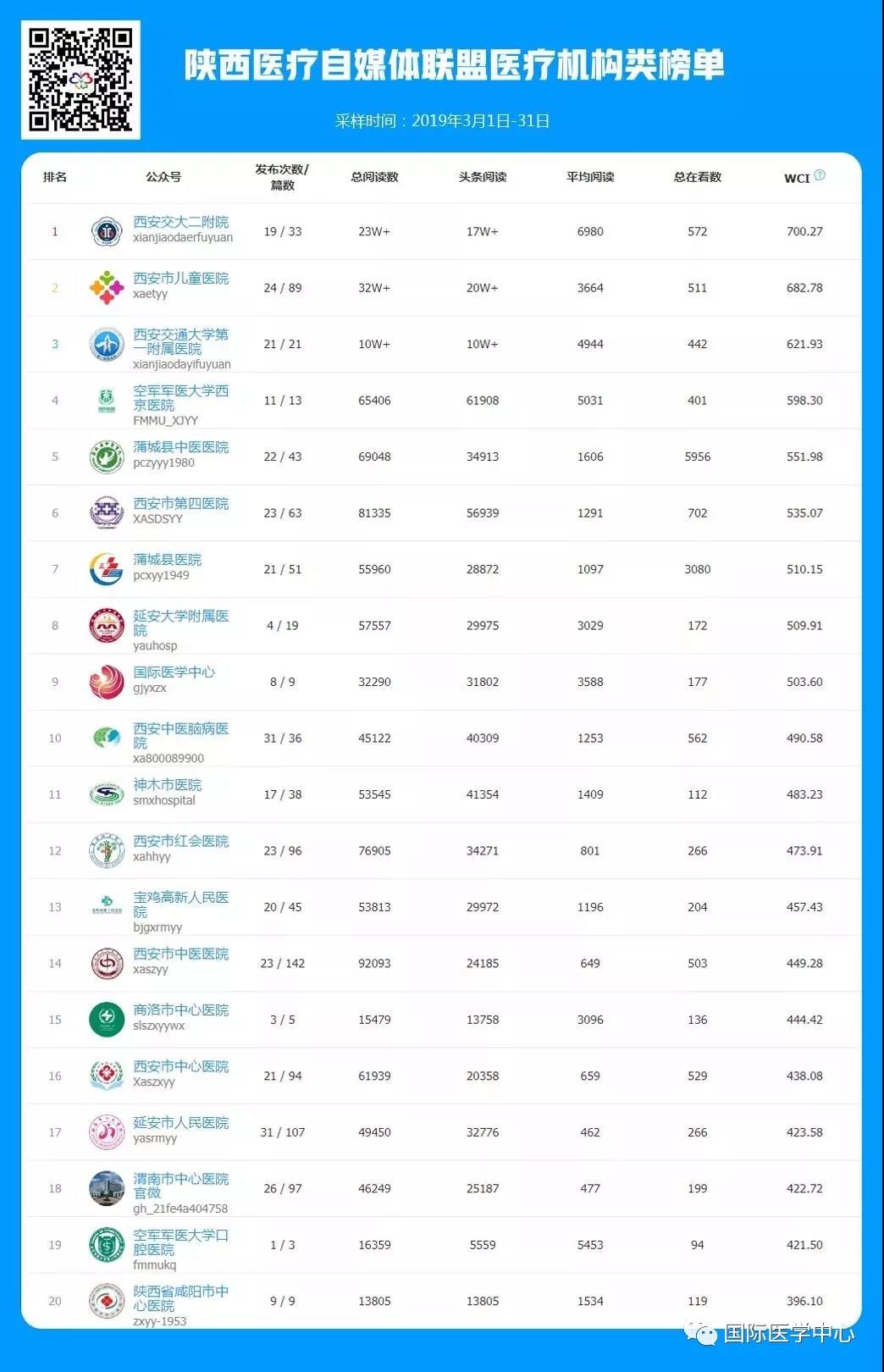 國(guó)際醫(yī)學(xué)中心微信公眾號(hào)榮登3月份醫(yī)療機(jī)構(gòu)類榜單第九名